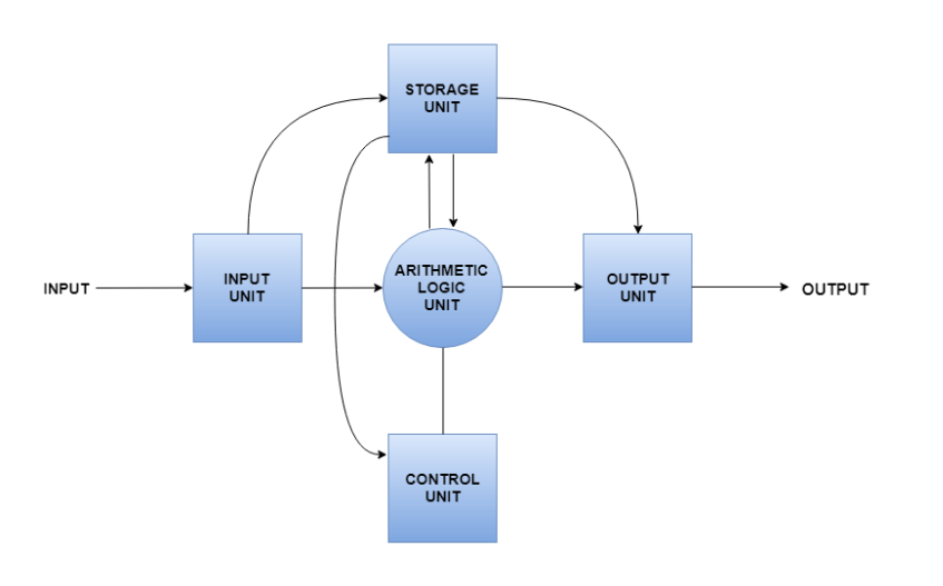 Computer System Architecture